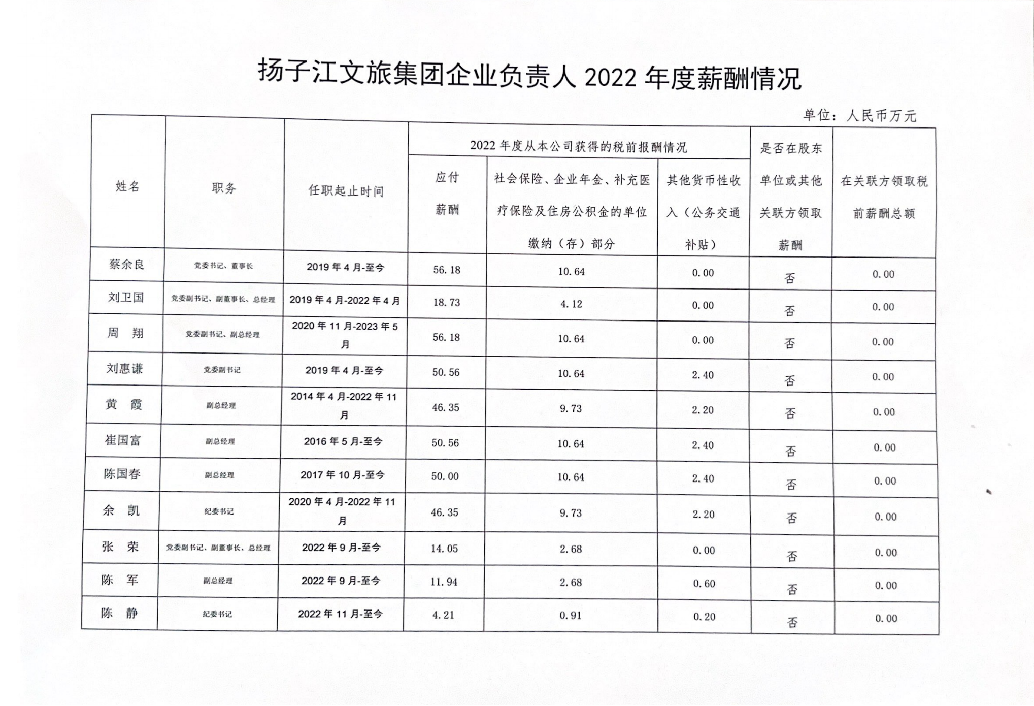 揚子江文旅集團企業(yè)負責(zé)人2022年度薪酬情況.png